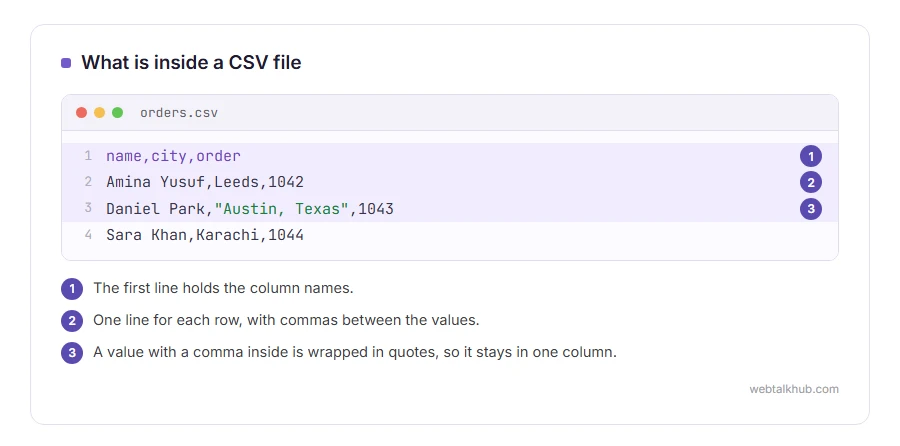 A small CSV file with column names on the first line, one row per line, commas between values, and a value containing a comma wrapped in quotes