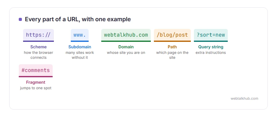 The URL https://www.webtalkhub.com/blog/post?sort=new#comments split into scheme, subdomain, domain, path, query string and fragment