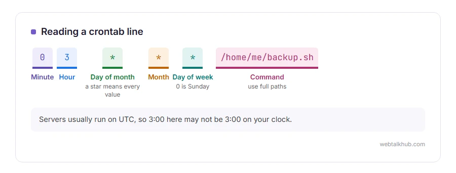 The crontab line 0 3 * * * /home/me/backup.sh split into minute, hour, day of month, month, day of week and the command