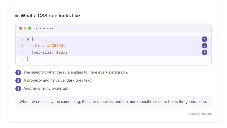 A CSS rule for paragraphs setting dark grey text 18 pixels tall, with the selector, property and value marked