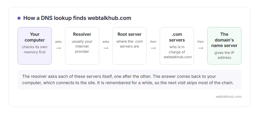 Diagram of a DNS lookup: your computer asks a resolver, which asks a root server, then the .com servers, then the domain's own name server for the IP address