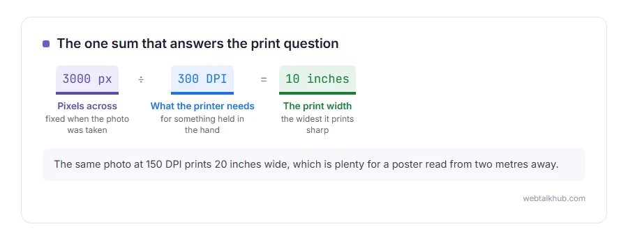 3000 pixels divided by 300 DPI equals 10 inches, the widest the photo prints sharp