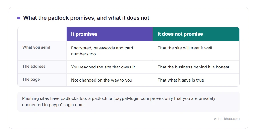 Comparison of what HTTPS and the padlock promise, a private connection to the real address, and what they do not, that the site is honest or safe