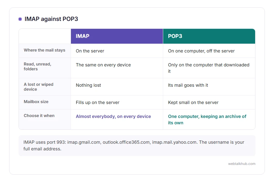 Comparison of IMAP, which keeps mail on the server and in step on every device, and POP3, which pulls mail down to one computer