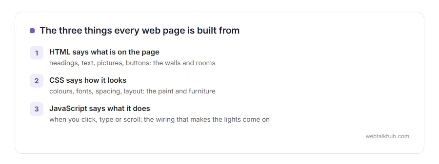 HTML says what is on the page, CSS says how it looks, JavaScript says what it does when you click, type or scroll