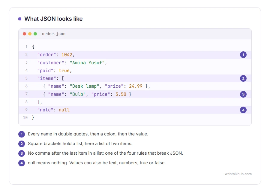 A JSON example of an order with names in double quotes, a list in square brackets, no comma after the last item, and a null value