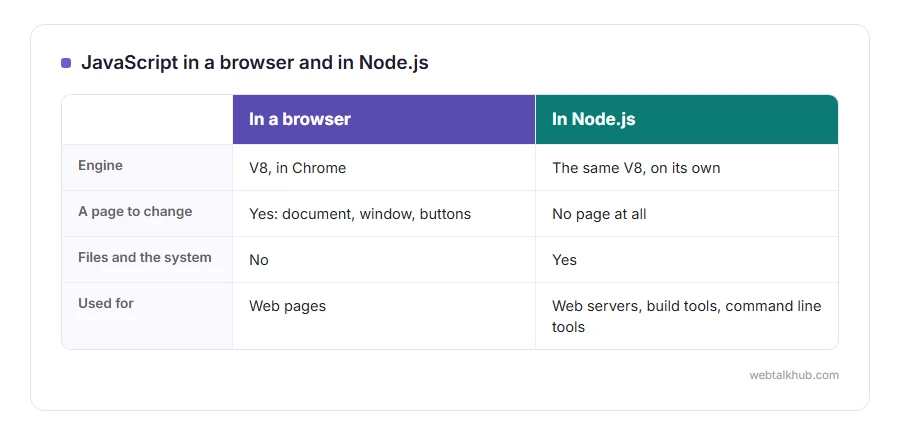 Comparison of JavaScript in a browser and in Node.js: the same V8 engine, but only the browser has a page and only Node.js can read files