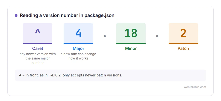 The version ^4.18.2 split into the caret, the major version 4, the minor version 18 and the patch 2