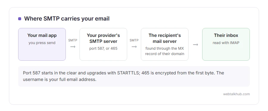 Diagram of an email travelling from your mail app over SMTP to your provider's server, then over SMTP to the recipient's mail server found through its MX record