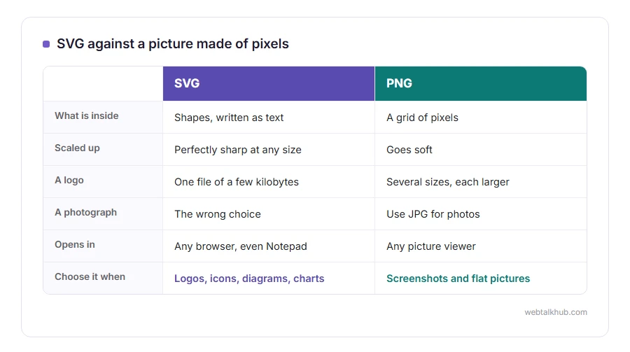 Comparison of SVG and PNG: SVG stays sharp at any size and suits logos, PNG is pixels and suits screenshots