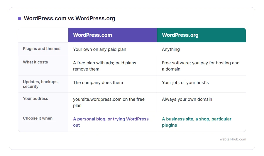 Comparison of WordPress.com and WordPress.org on plugins and themes, cost, who looks after the site, and the address
