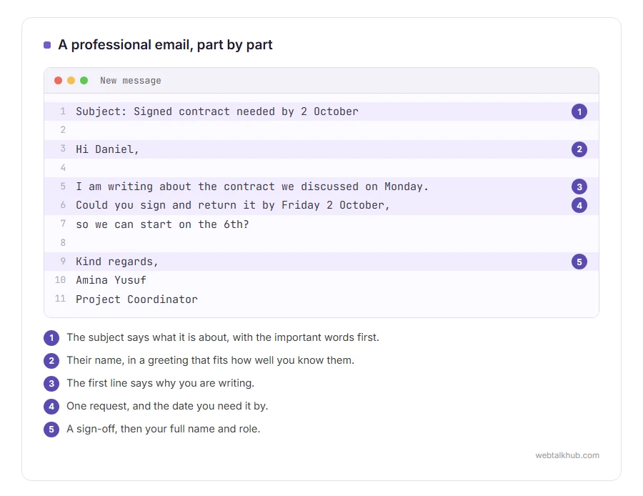 An example professional email with its subject line, greeting, first line, request and sign-off marked