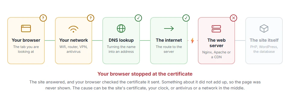 Where Your Connection Is Not Private: How to Fix It stops on the journey from your browser to the site